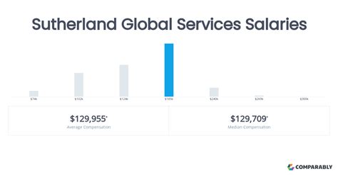 Average Sutherland Global Services Inc. Salary in .